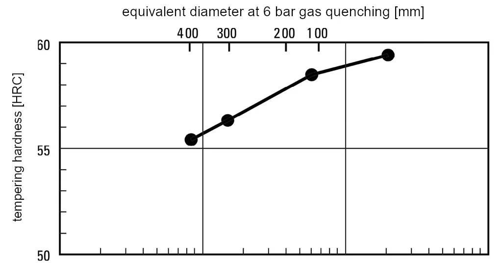 Tempabilità e durezza di rinvenimento dell'acciaio rapido per lavorazione a caldo a matrice DRM1