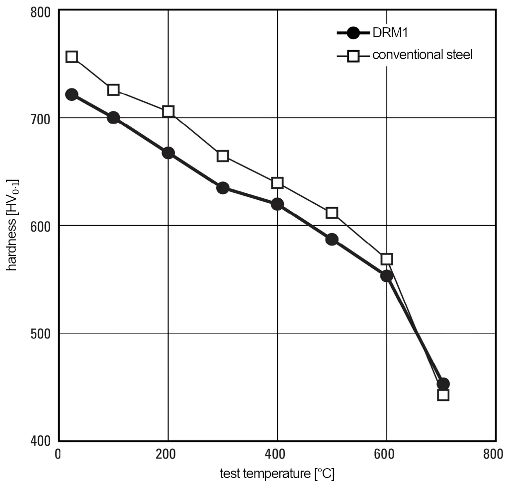 Durezza dell'acciaio rapido a matrice per lavorazioni a caldo DRM1 ad elevate temperature