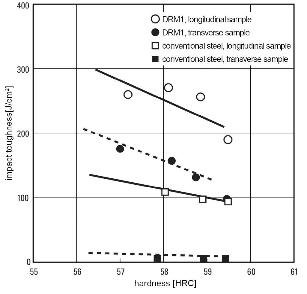 Resilienza Charpy dell'acciaio rapido a matrice per lavorazioni a caldo DRM1