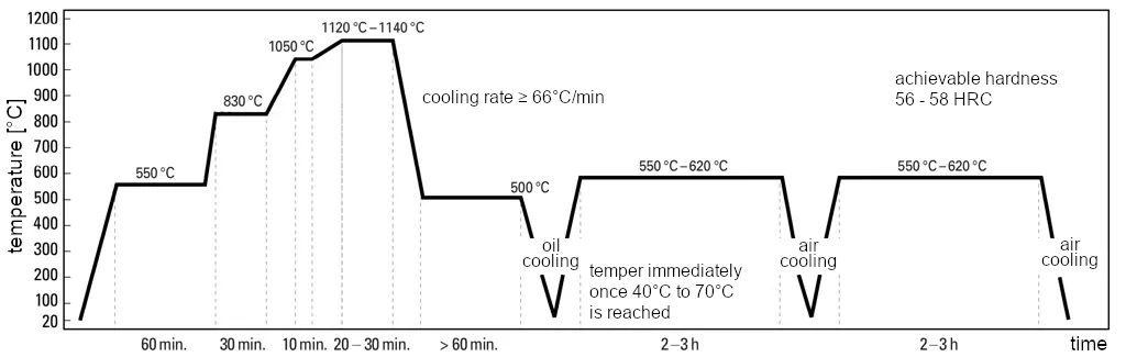 Processo di tempra in bagno di sale per l'acciaio rapido a matrice per lavorazioni a caldo DRM1