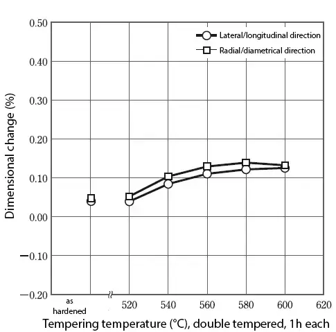 Variazione dimensionale DRM2 durante la tempra Variazione dimensionale DRM2