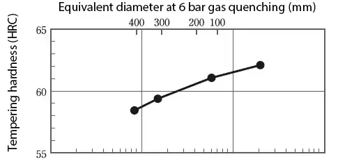 Variazione con tempra a gas Temprabilità DRM2