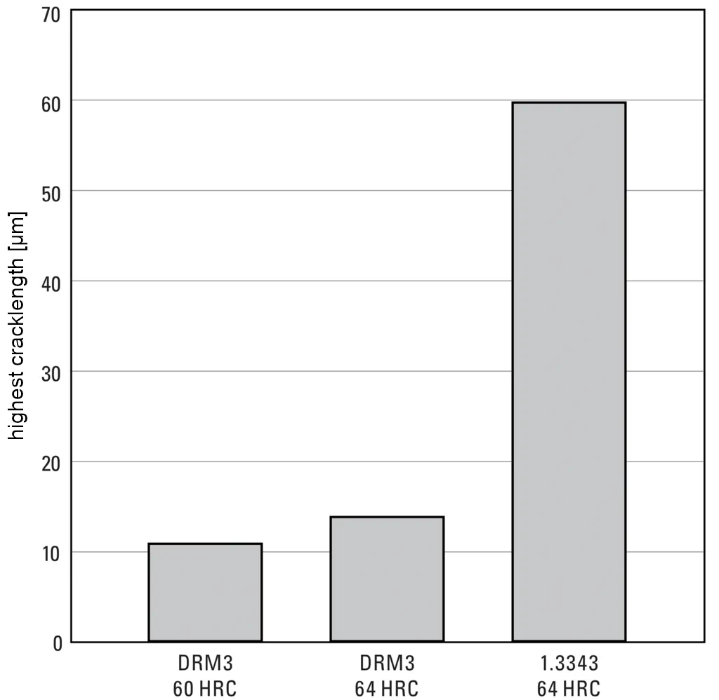 Resistenza alle cricche a caldo dell'acciaio rapido a matrice per lavorazioni a caldo DRM3