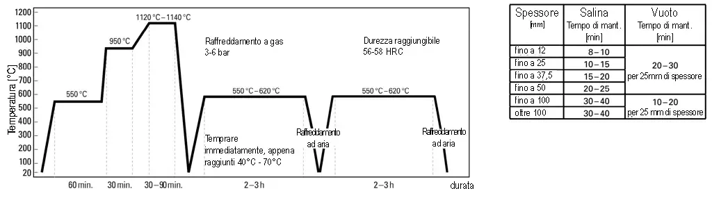 Metodo di tempra: Sottovuoto - DRM1